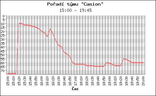 Poradi tymu 008