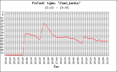 Poradi tymu 009