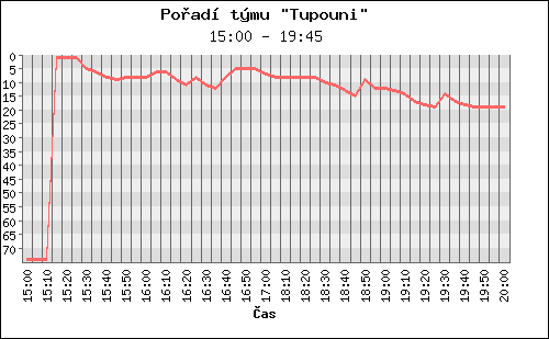 Poradi tymu 010