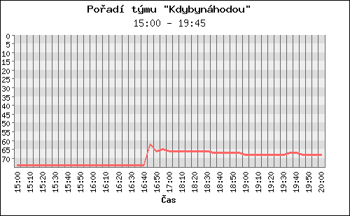 Poradi tymu 011