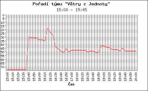 Poradi tymu 013