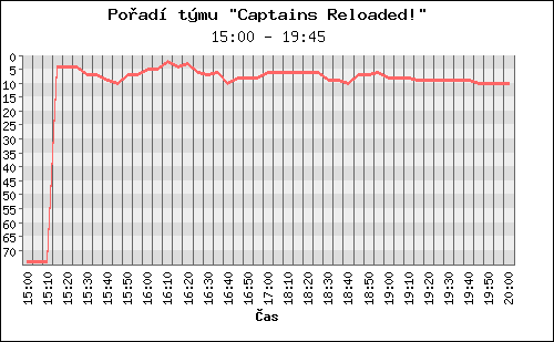 Poradi tymu 018