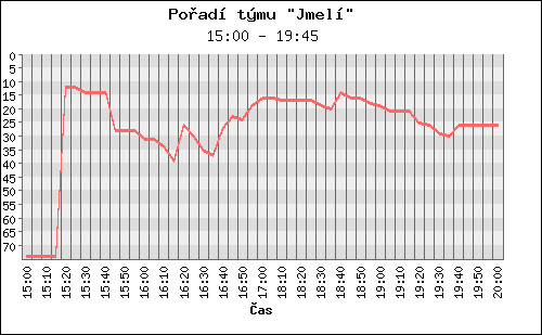 Poradi tymu 019