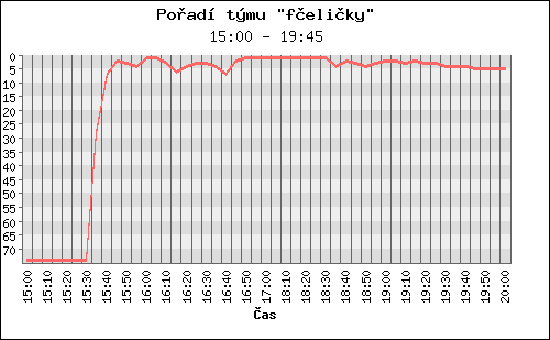 Poradi tymu 021