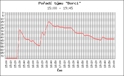 Poradi tymu 031