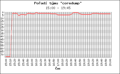 Poradi tymu 032