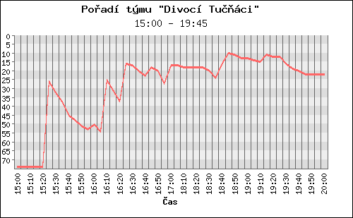 Poradi tymu 035