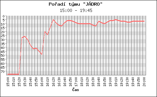 Poradi tymu 039