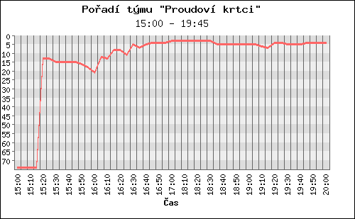 Poradi tymu 044