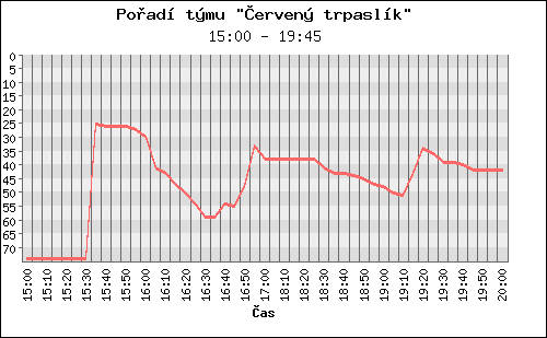 Poradi tymu 045