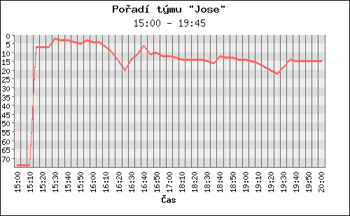 Poradi tymu 049