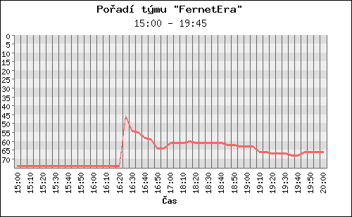 Poradi tymu 050