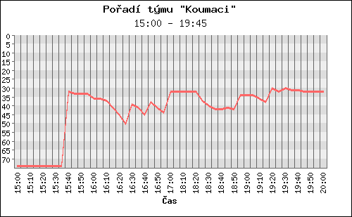 Poradi tymu 051