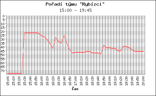 Poradi tymu 052