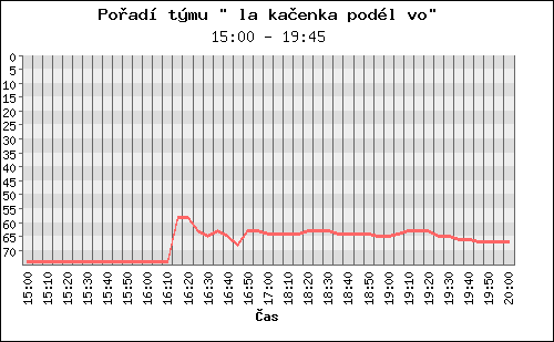 Poradi tymu 054