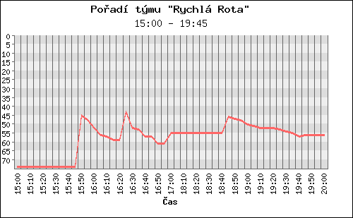 Poradi tymu 055