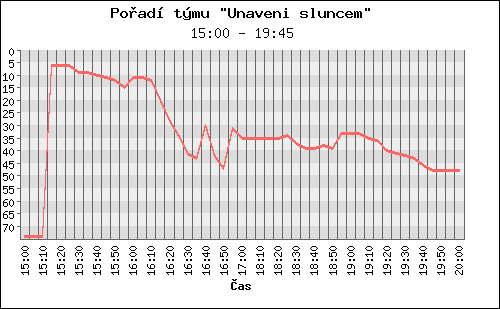 Poradi tymu 057