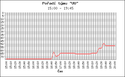 Poradi tymu 060