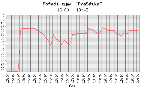 Poradi tymu 061