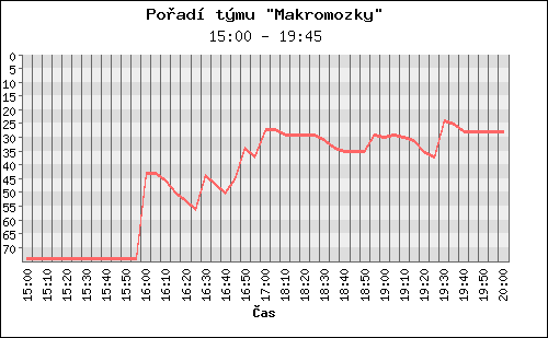 Poradi tymu 062