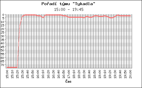 Poradi tymu 063