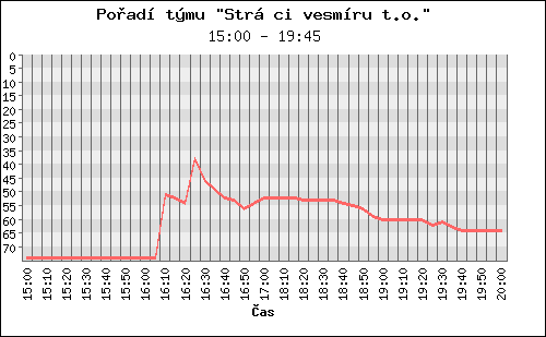 Poradi tymu 065