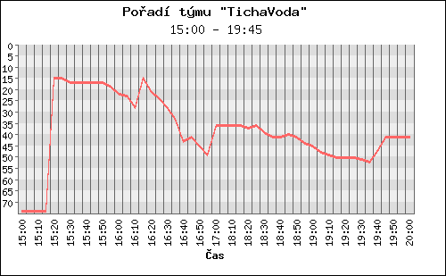 Poradi tymu 066