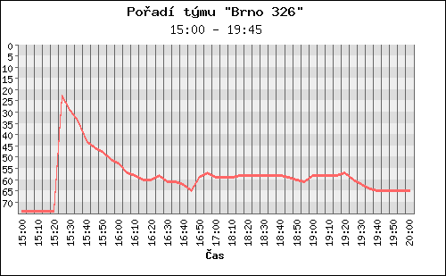 Poradi tymu 067