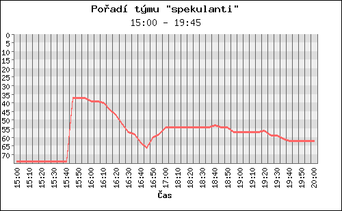 Poradi tymu 068