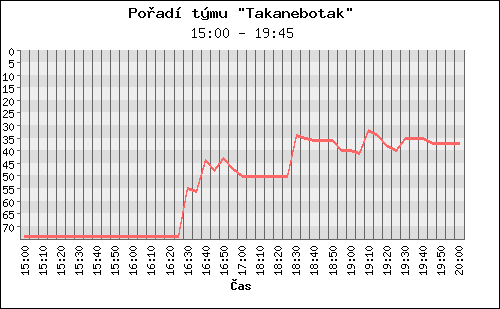 Poradi tymu 071