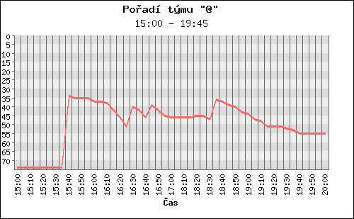 Poradi tymu 072