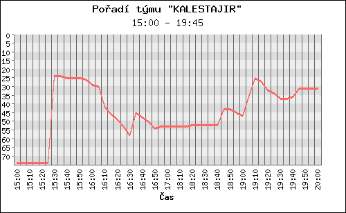 Poradi tymu 073