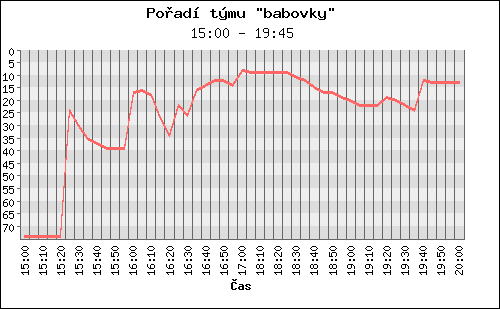 Poradi tymu 074