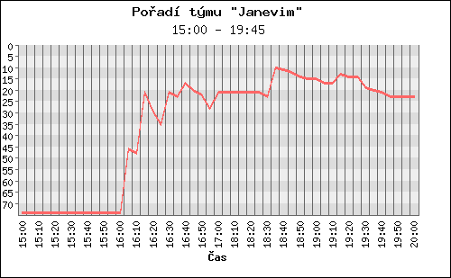 Poradi tymu 075