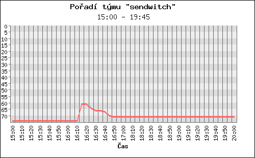 Poradi tymu 076