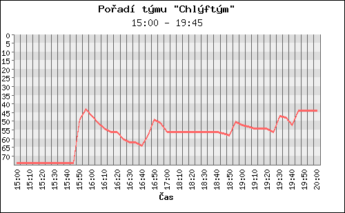 Poradi tymu 077