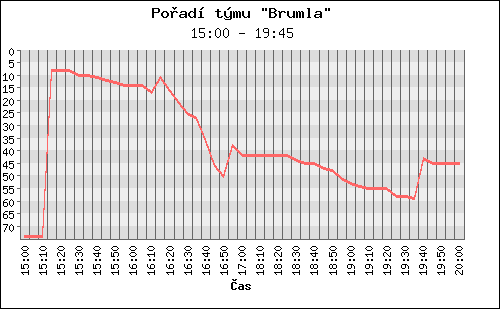 Poradi tymu 078