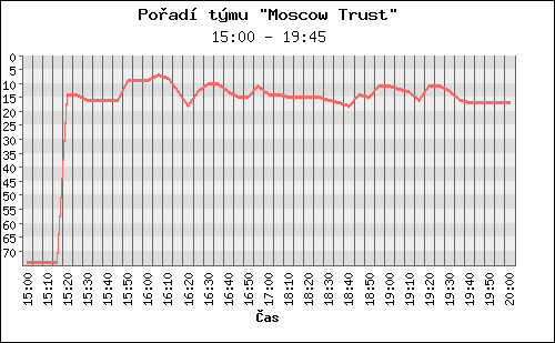 Poradi tymu 079