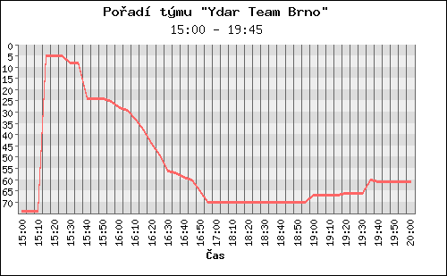 Poradi tymu 080