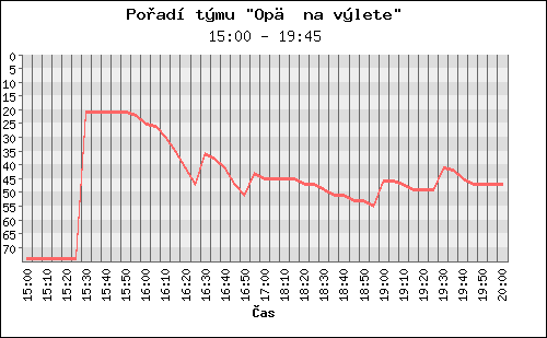 Poradi tymu 081