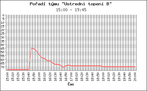 Poradi tymu 082