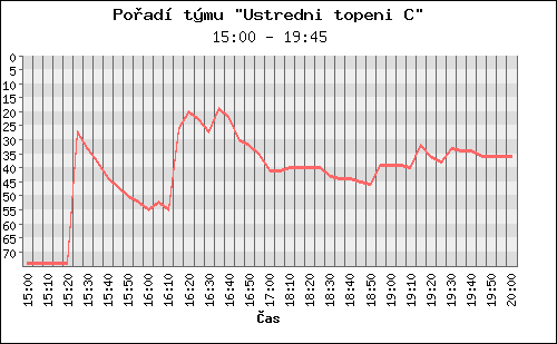 Poradi tymu 083