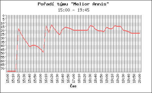 Poradi tymu 084