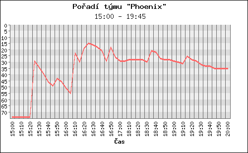 Poradi tymu 085