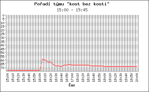 Poradi tymu 086