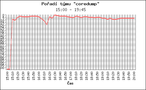 Poradi tymu 001