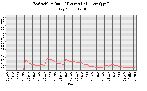 Poradi tymu 003