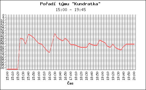 Poradi tymu 005