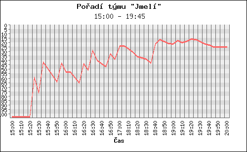 Poradi tymu 006