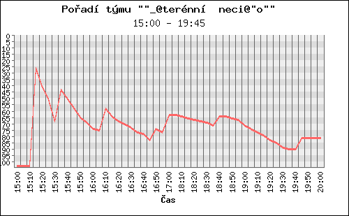 Poradi tymu 007